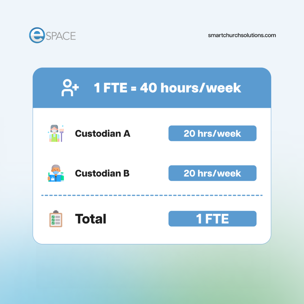 infographic outlining the work of a FTE