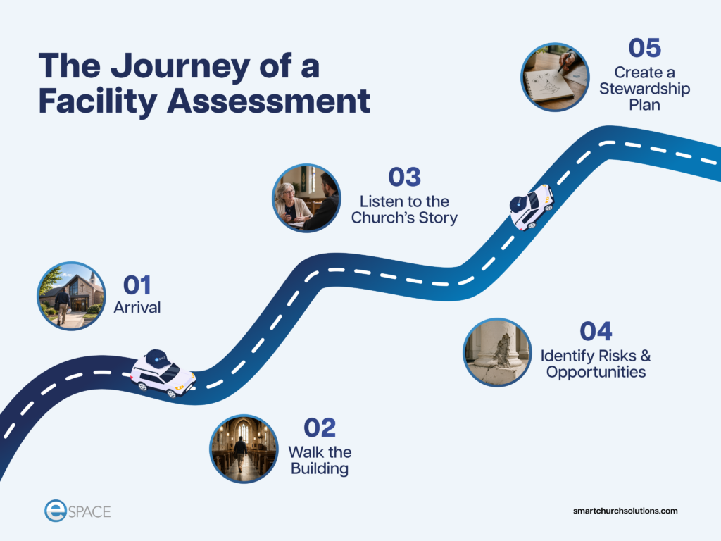 the journey of a facility graphic